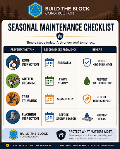 Build The Block's annual roofing inspection checklist 